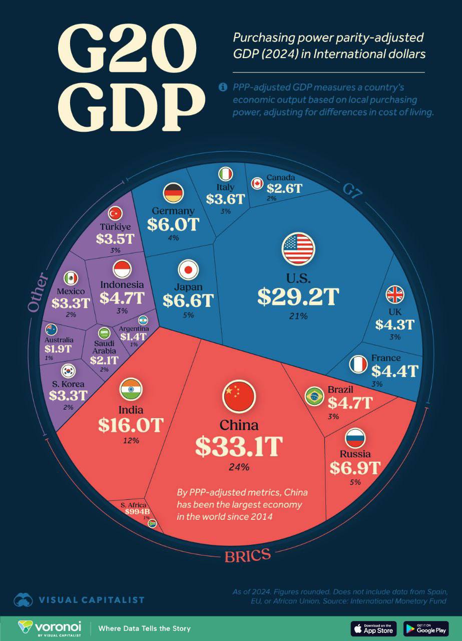 PIL G20, BRICS E G7